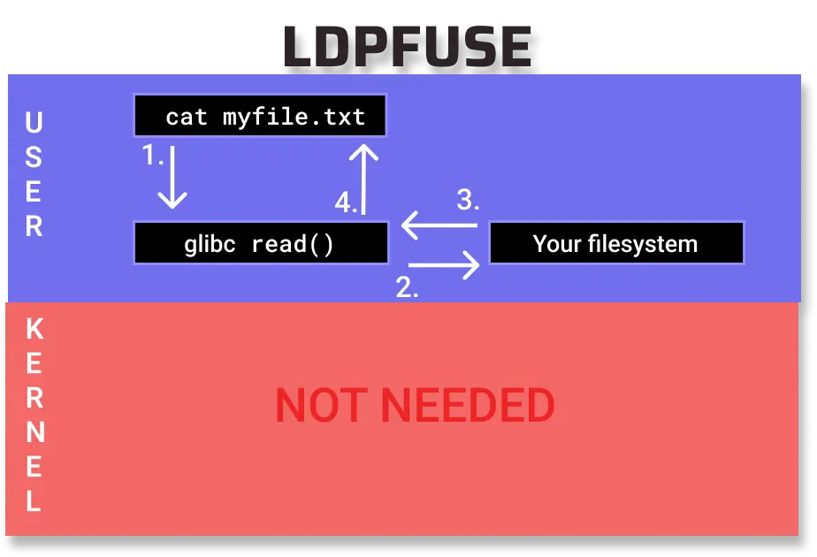 LDPFUSE